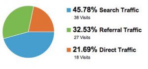 Google Analytics Pie Graph